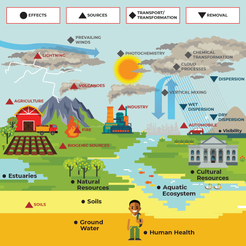 sources of soil contamination