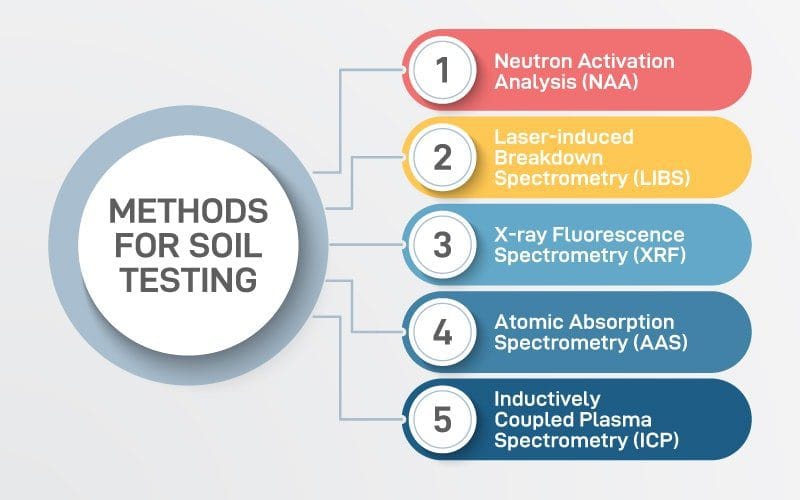 thesis on soil analysis